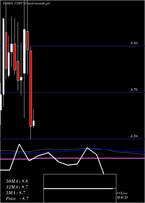  monthly chart SwissFranc