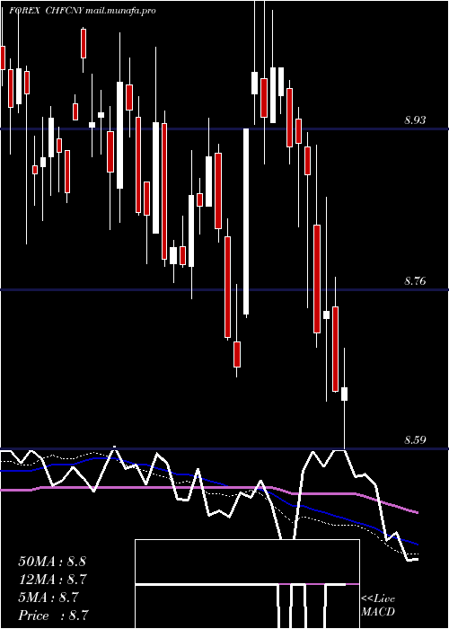  weekly chart SwissFranc