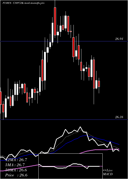  Daily chart SwissFranc