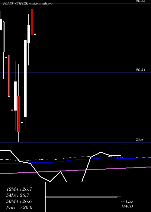  monthly chart SwissFranc