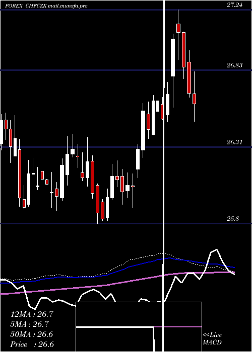  weekly chart SwissFranc