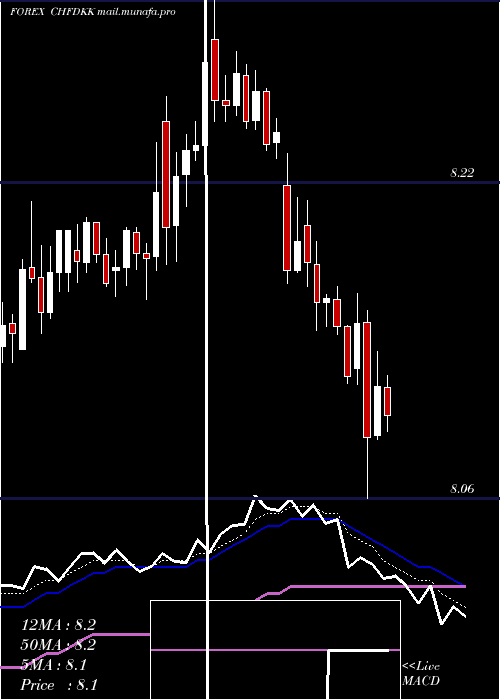  Daily chart SwissFranc