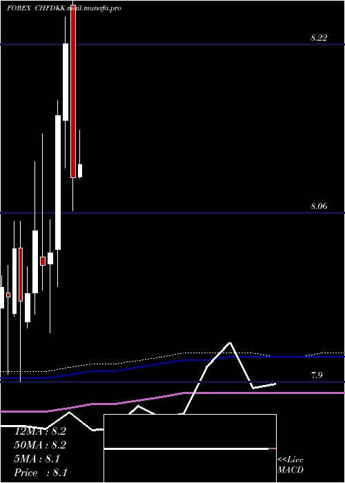  monthly chart SwissFranc