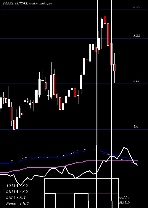  weekly chart SwissFranc