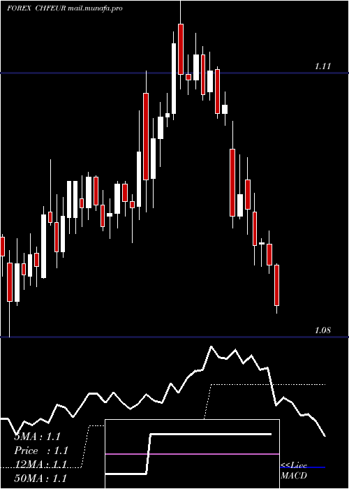  Daily chart SwissFranc