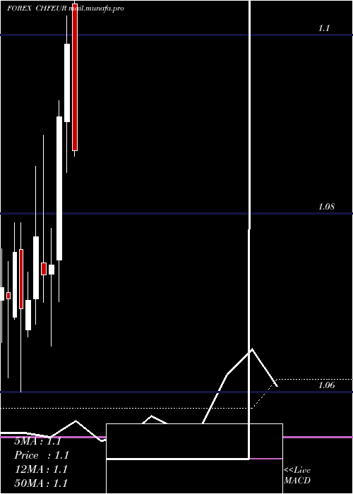  monthly chart SwissFranc