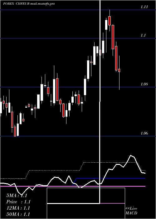  weekly chart SwissFranc