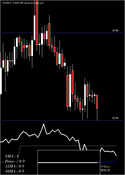  Daily chart SwissFranc