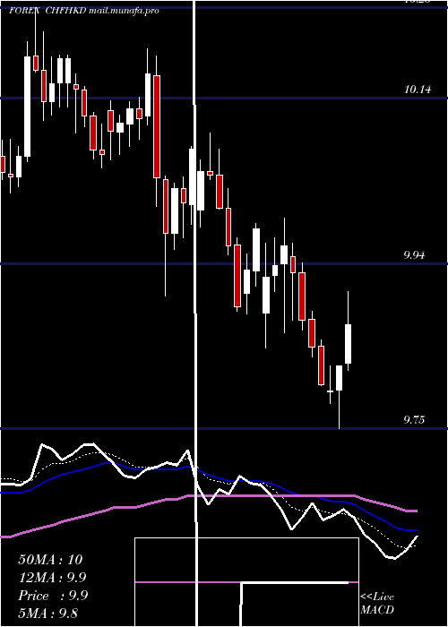  Daily chart SwissFranc