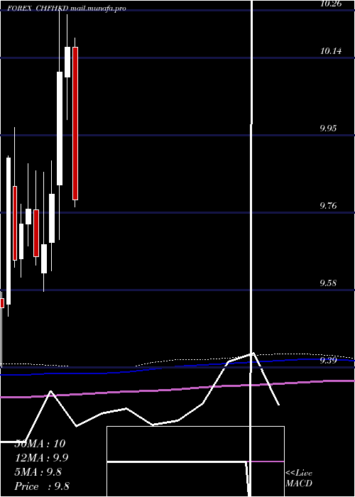  monthly chart SwissFranc