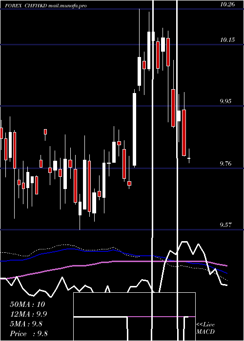  weekly chart SwissFranc
