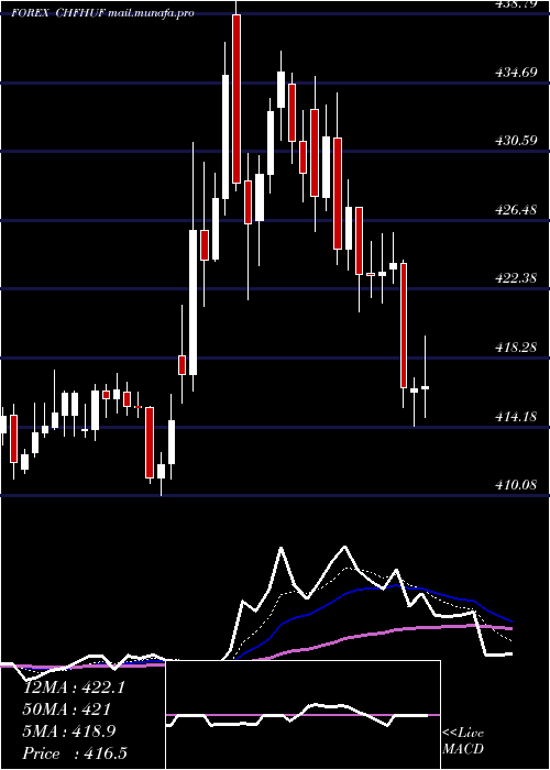  Daily chart SwissFranc