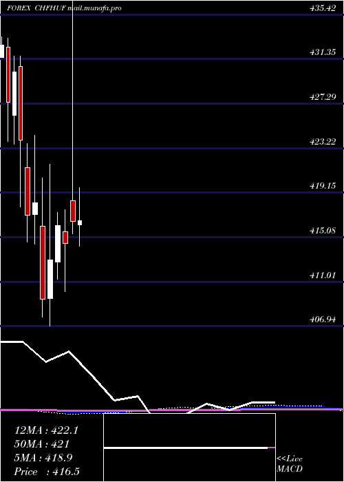  monthly chart SwissFranc