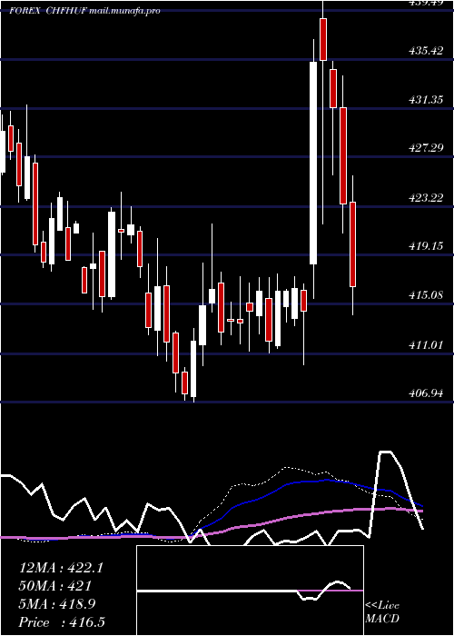  weekly chart SwissFranc