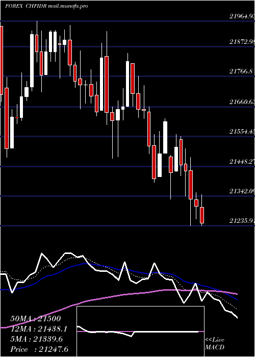 Daily chart SwissFranc