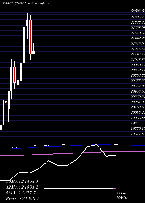  monthly chart SwissFranc