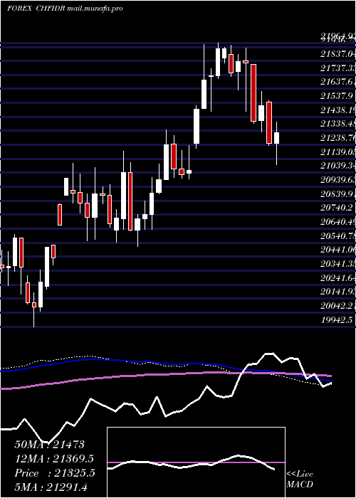  weekly chart SwissFranc