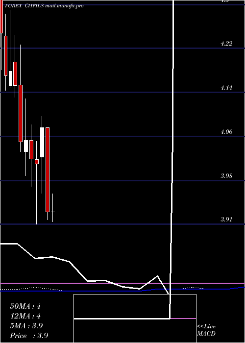  monthly chart SwissFranc
