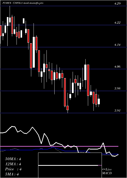  weekly chart SwissFranc