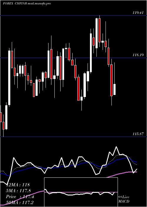  Daily chart SwissFranc