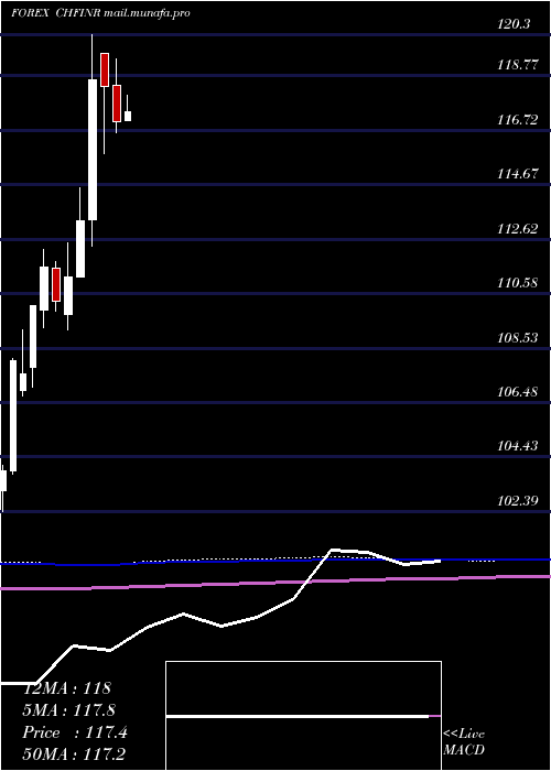  monthly chart SwissFranc