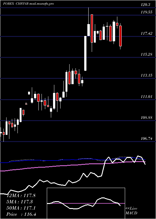  weekly chart SwissFranc
