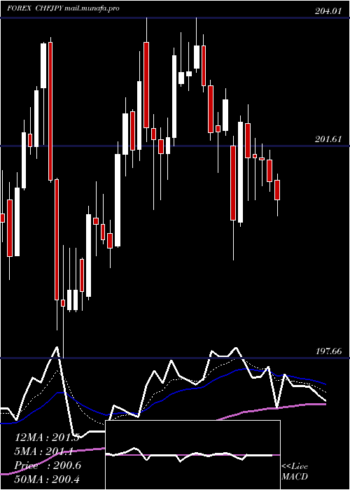 Daily chart SwissFranc