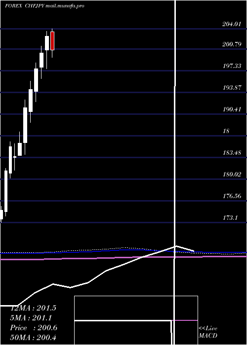  monthly chart SwissFranc