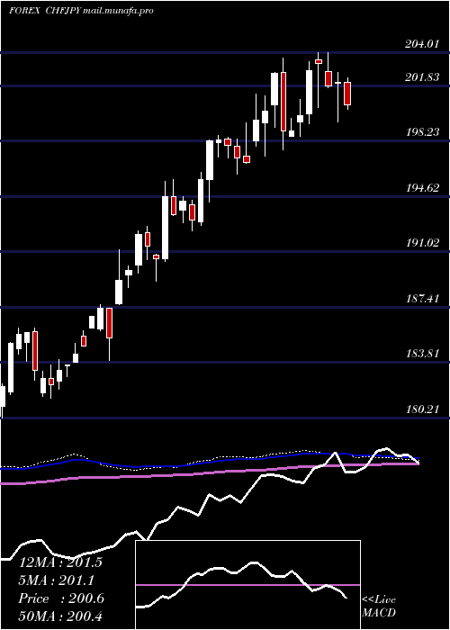  weekly chart SwissFranc