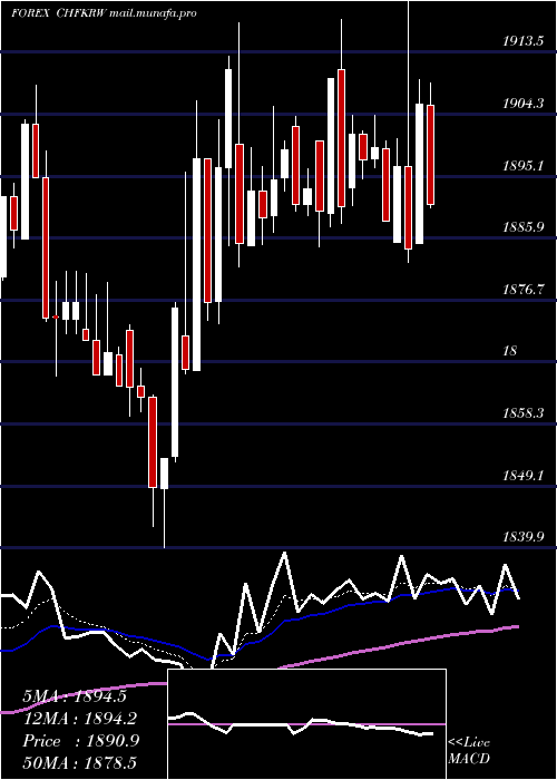  Daily chart SwissFranc