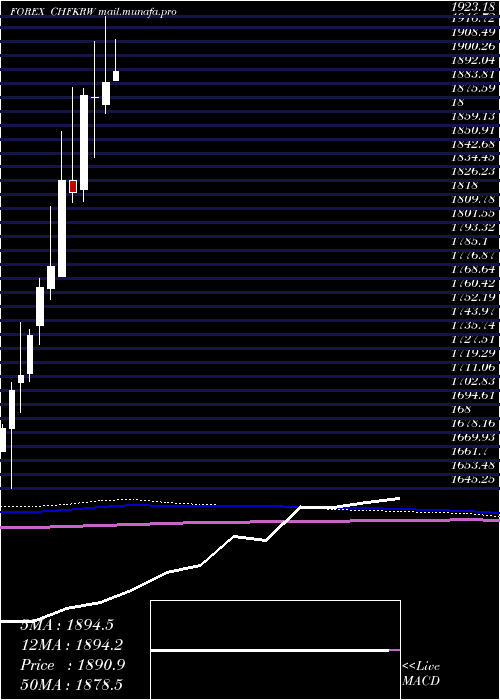  monthly chart SwissFranc