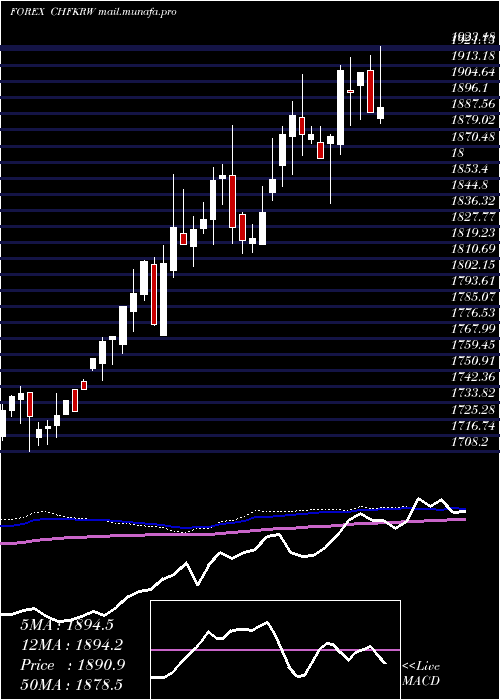  weekly chart SwissFranc