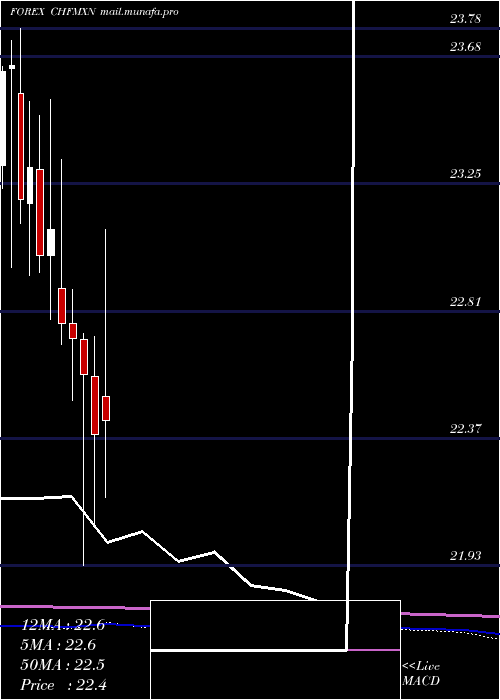  monthly chart SwissFranc