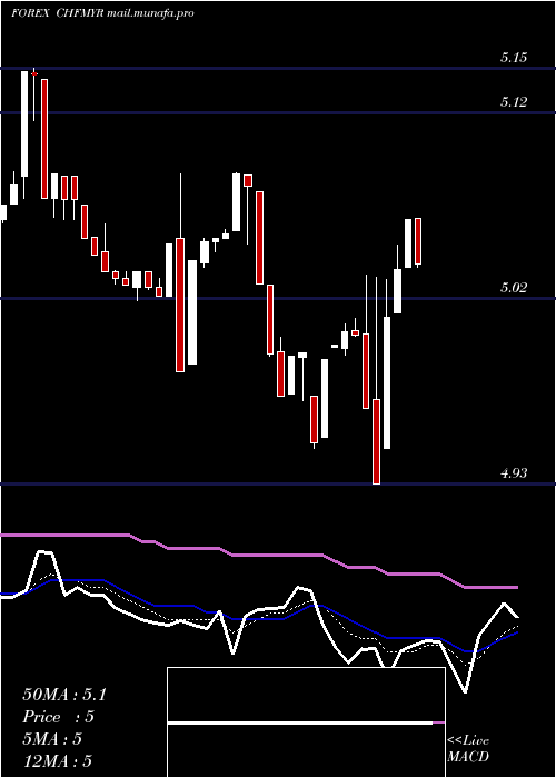  Daily chart SwissFranc