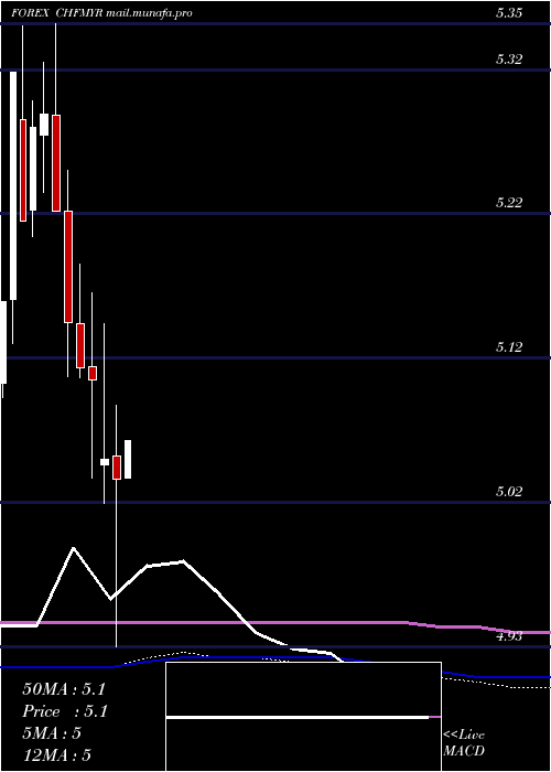  monthly chart SwissFranc