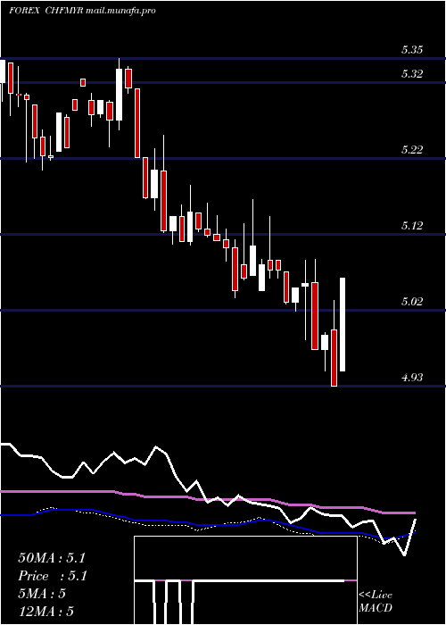  weekly chart SwissFranc