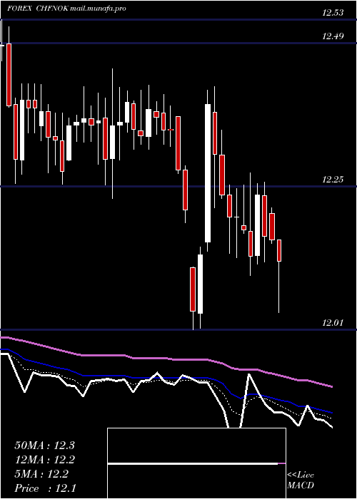  Daily chart SwissFranc