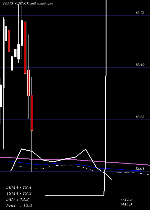  monthly chart SwissFranc