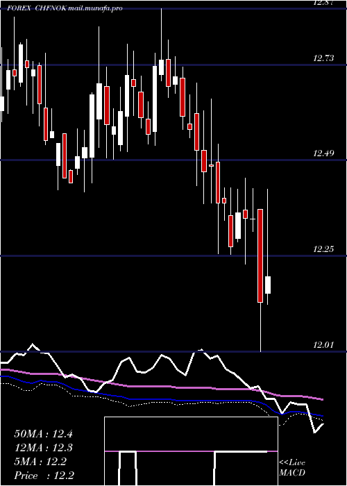 weekly chart SwissFranc