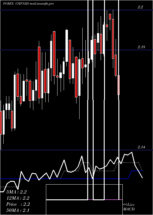  Daily chart SwissFranc