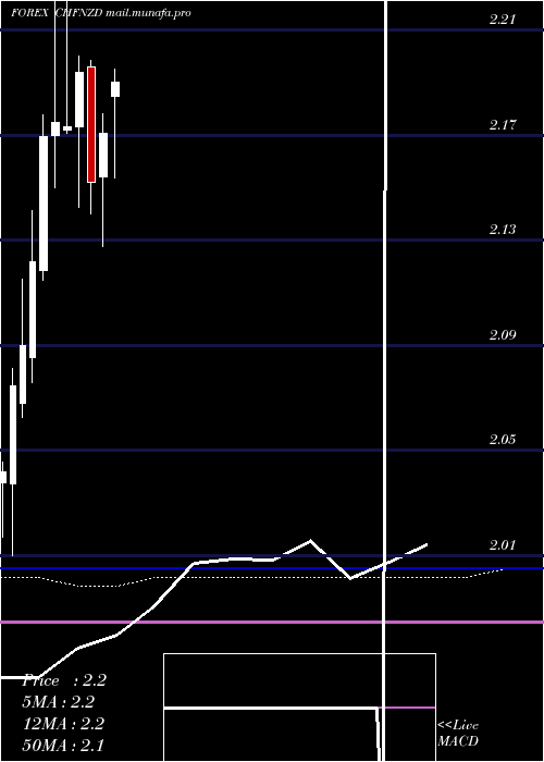  monthly chart SwissFranc