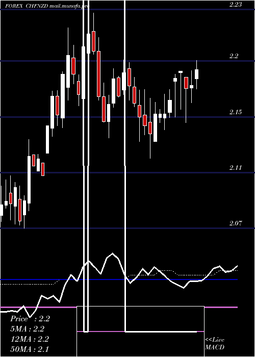  weekly chart SwissFranc