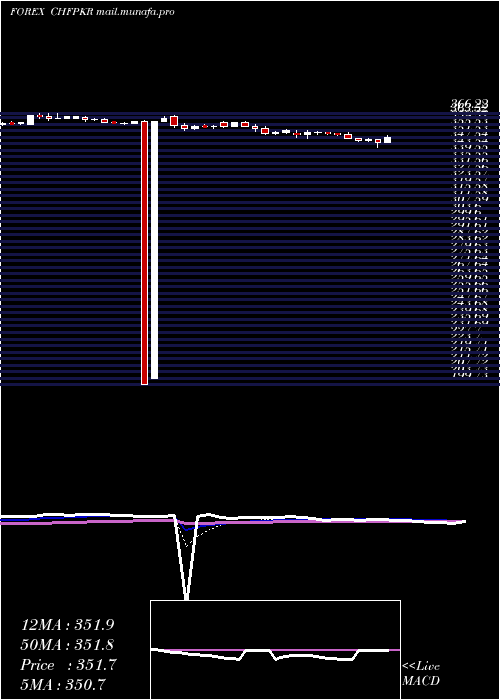  Daily chart SwissFranc