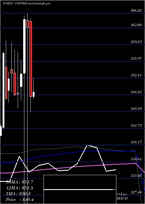  monthly chart SwissFranc