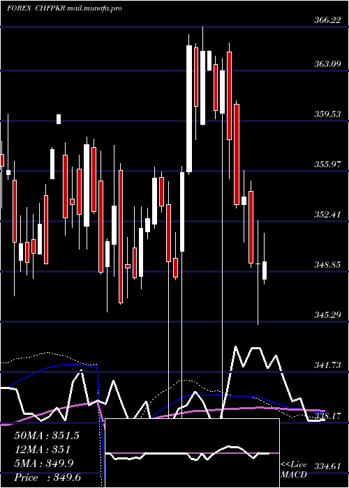  weekly chart SwissFranc