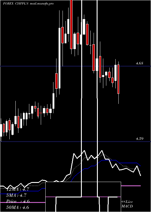  Daily chart SwissFranc