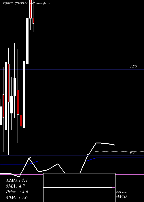 monthly chart SwissFranc