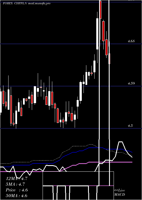  weekly chart SwissFranc
