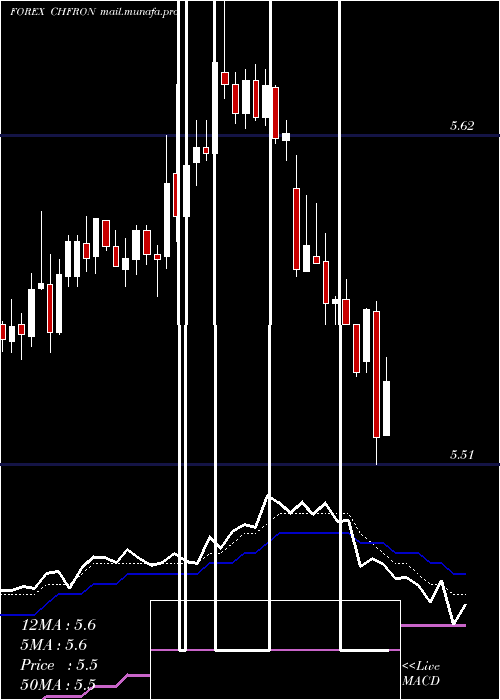  Daily chart SwissFranc