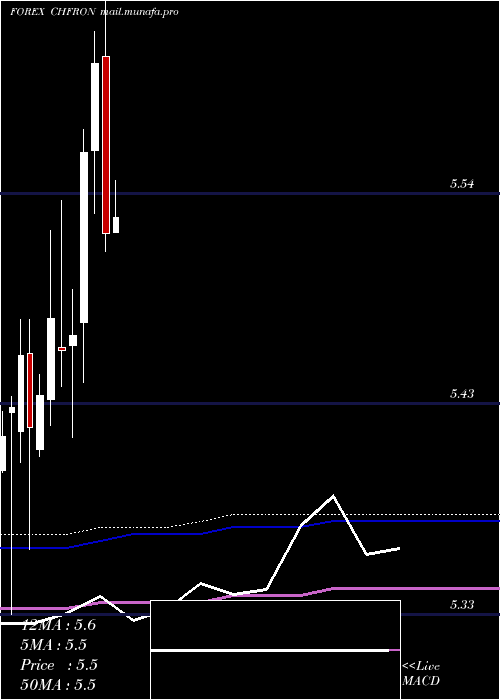  monthly chart SwissFranc
